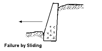 Sliding failure